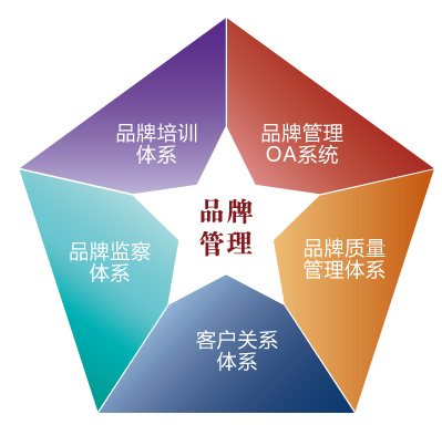 品牌管理,品牌培训体系,客户关系管理